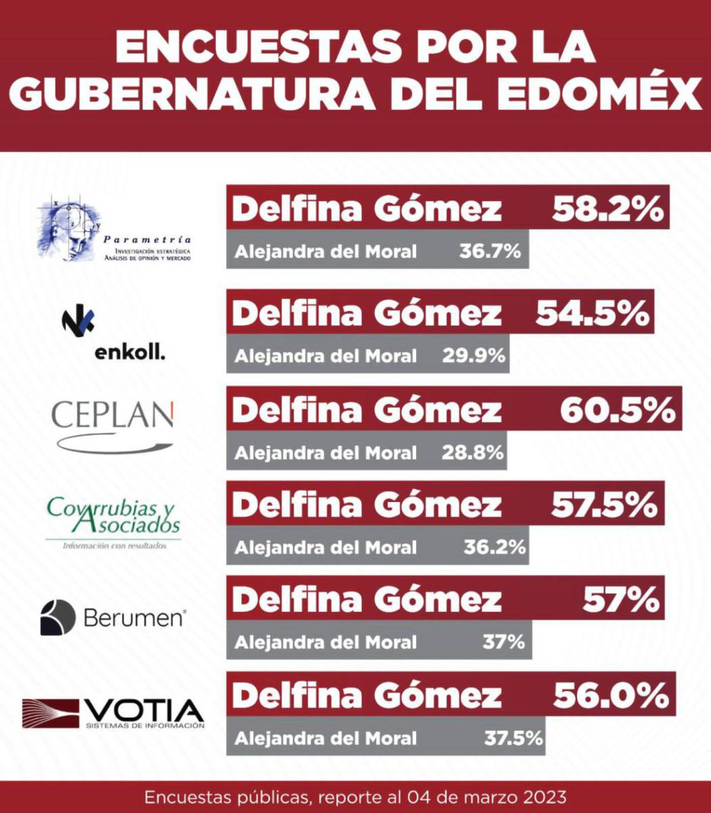 Delfina Gómez adelante en 41 encuestas en el Edomex La Jornada Estado
