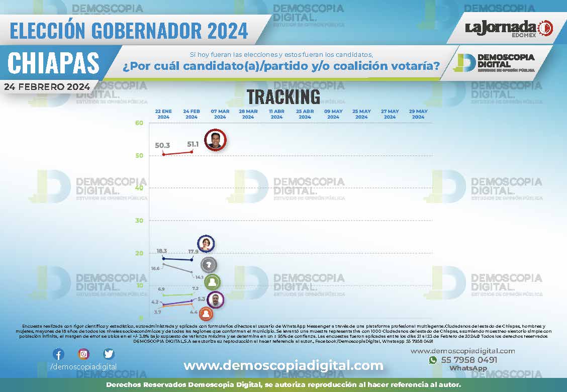 Encuesta electoral de Chiapas 2024