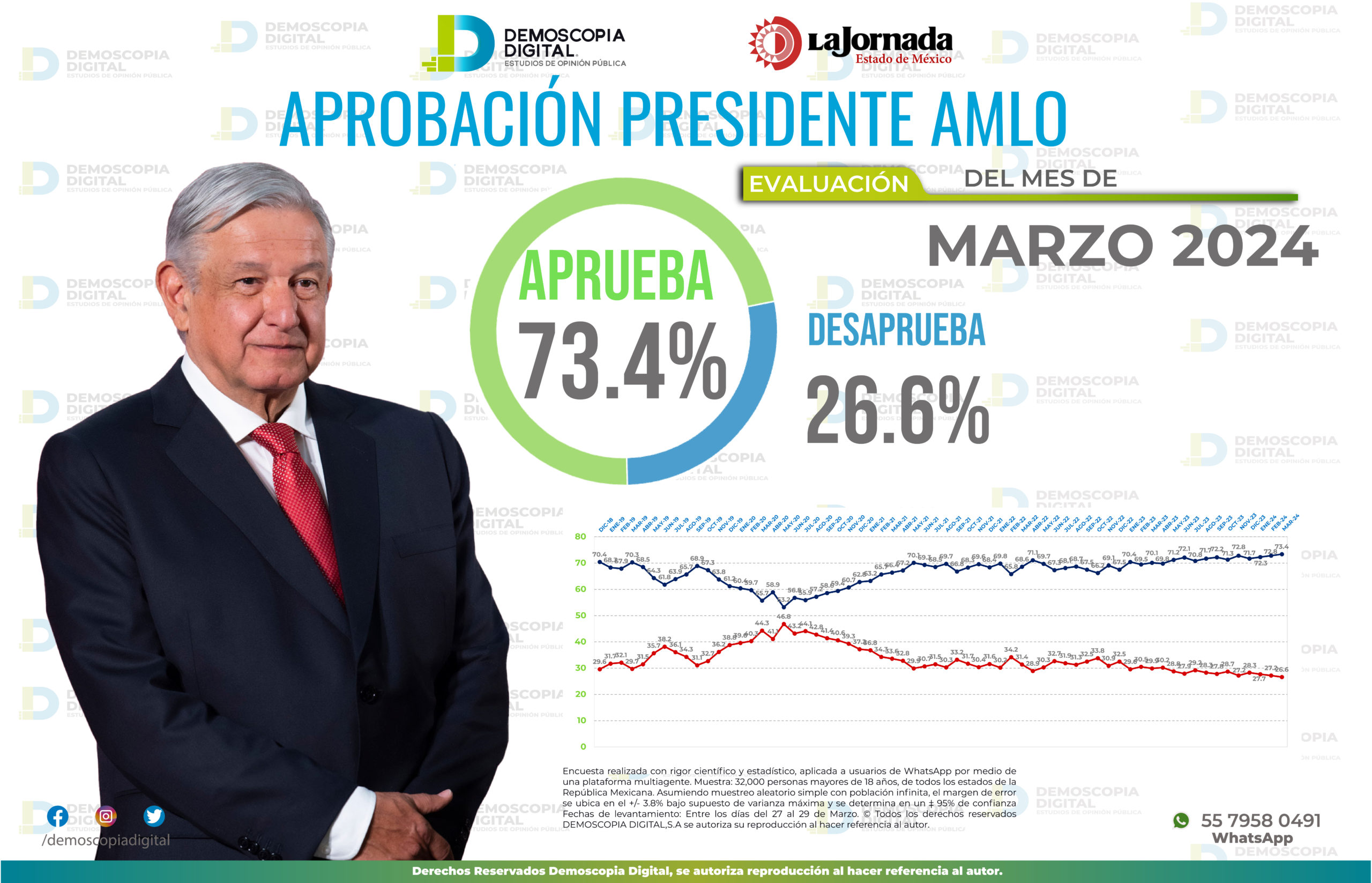 AMLO consolida su gestión; logra 73.4 de aprobación La Jornada